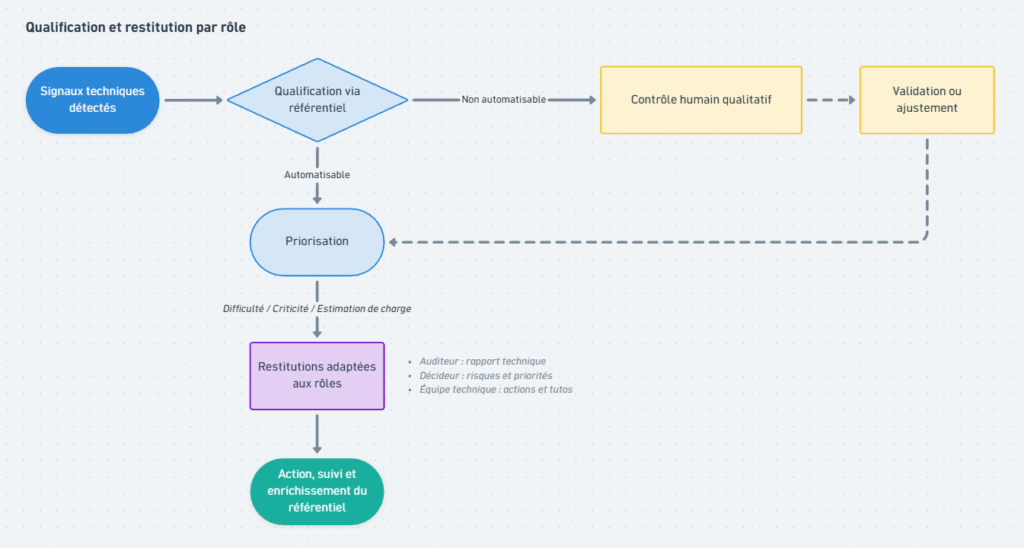 Schéma de Qualification et restitution par rôle